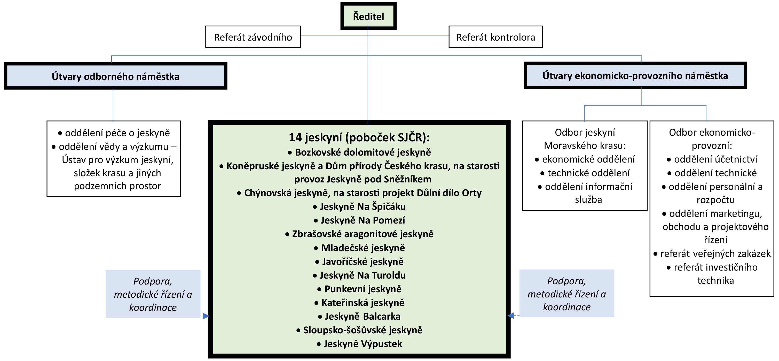Organizační schéma SJ ČR
